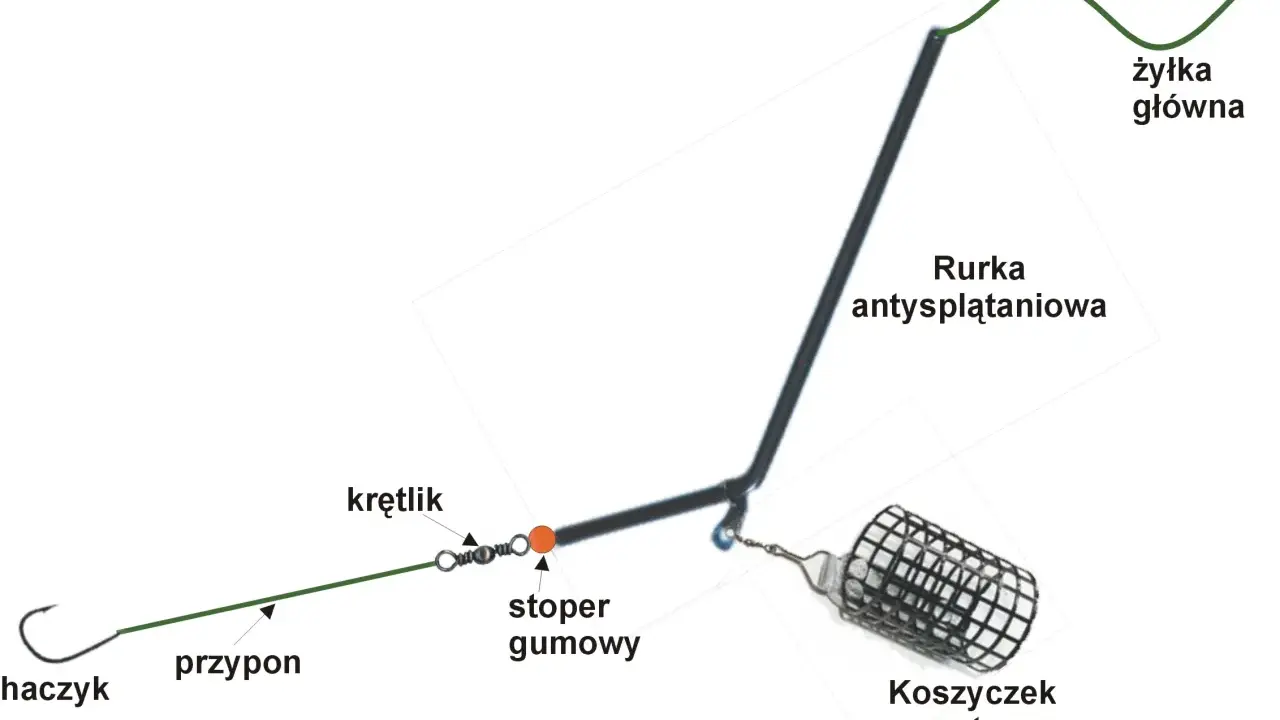 Schemat zestawu wędkarskiego z haczykiem, przyponem, krętlikiem, stoperem gumowym, rurką antysplątaniową i koszyczkiem zanętowym.