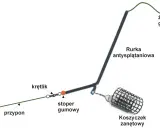 Schemat zestawu wędkarskiego z haczykiem, przyponem, krętlikiem, stoperem gumowym, rurką antysplątaniową i koszyczkiem zanętowym.