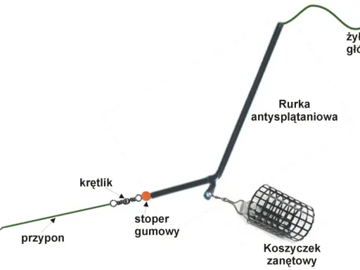 Schemat zestawu wędkarskiego z haczykiem, przyponem, krętlikiem, stoperem gumowym, rurką antysplątaniową i koszyczkiem zanętowym.