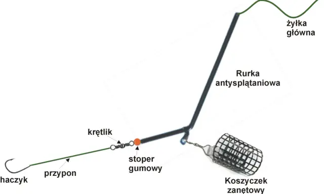 Schemat zestawu na grunt z ciężarkiem: żyłka główna, rurka antysplątaniowa, krętlik, stoper gumowy, przypon i haczyk.