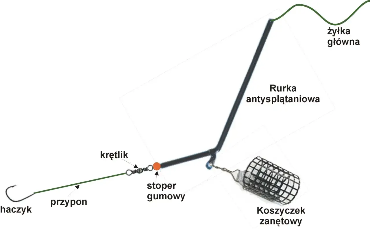 Zestaw wędkarski z haczykiem, przyponem, krętlikiem, stoperem gumowym, koszyczkiem zanętowym i rurką antysplątaniową.